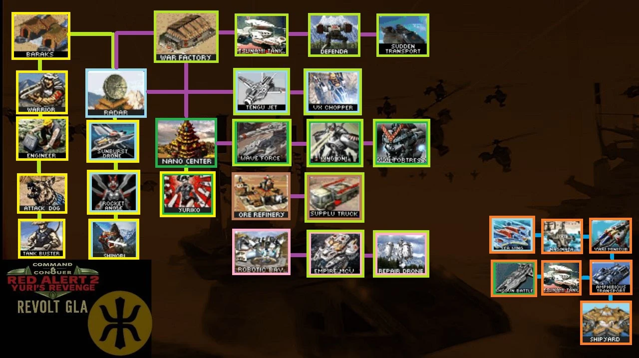 Diagrama del árbol tecnológico que muestra unidades y edificios para el mod C&C Revolt GLA en Red Alert 2 Yuri's Revenge