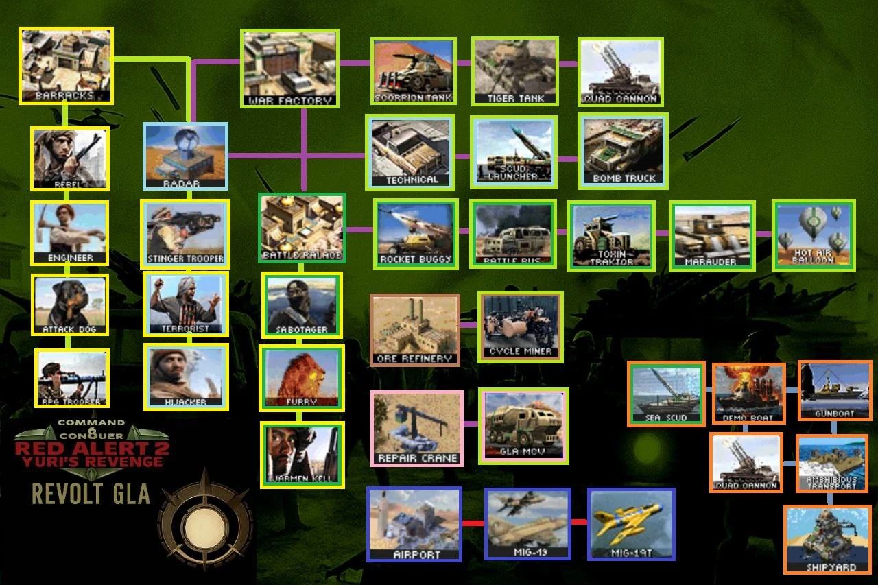Árbol tecnológico del mod C&C: Revolt GLA mostrando unidades como Tanque Escorpión, Rebelde, Buggy cohete y edificios codificados por color