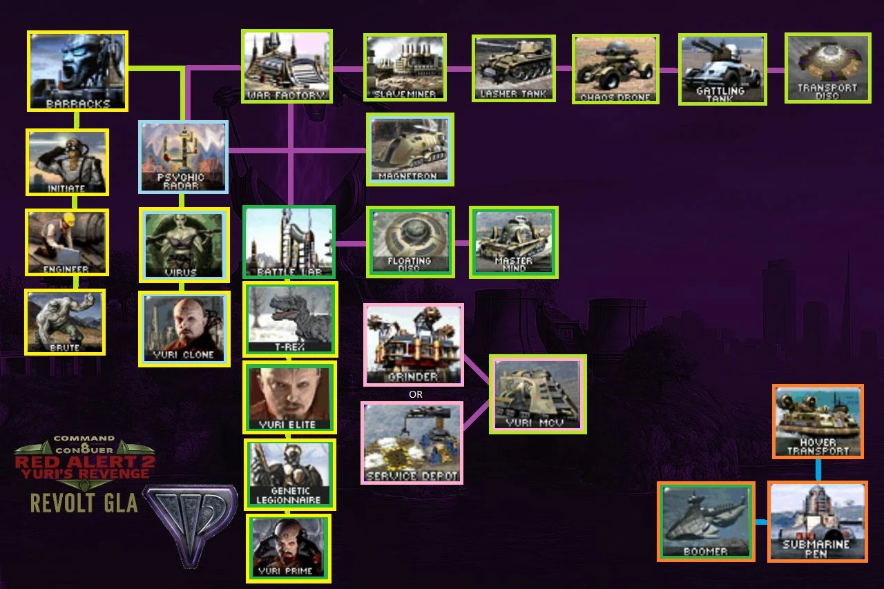 Captura de pantalla de un árbol tecnológico con mejoras de unidades y edificios del mod C&C Revolt GLA en Vampire The Masquerade