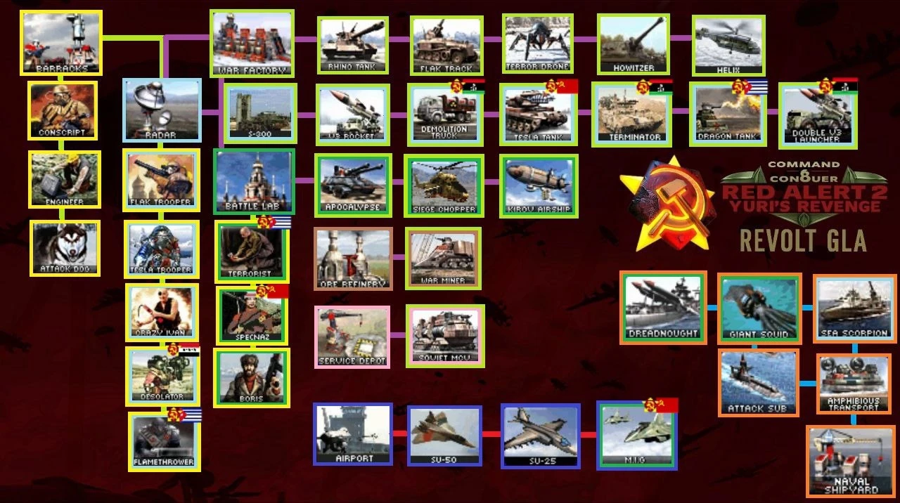 Árbol tecnológico detallado con unidades y edificios del mod C&C Revolt GLA para Vampire The Masquerade Bloodlines