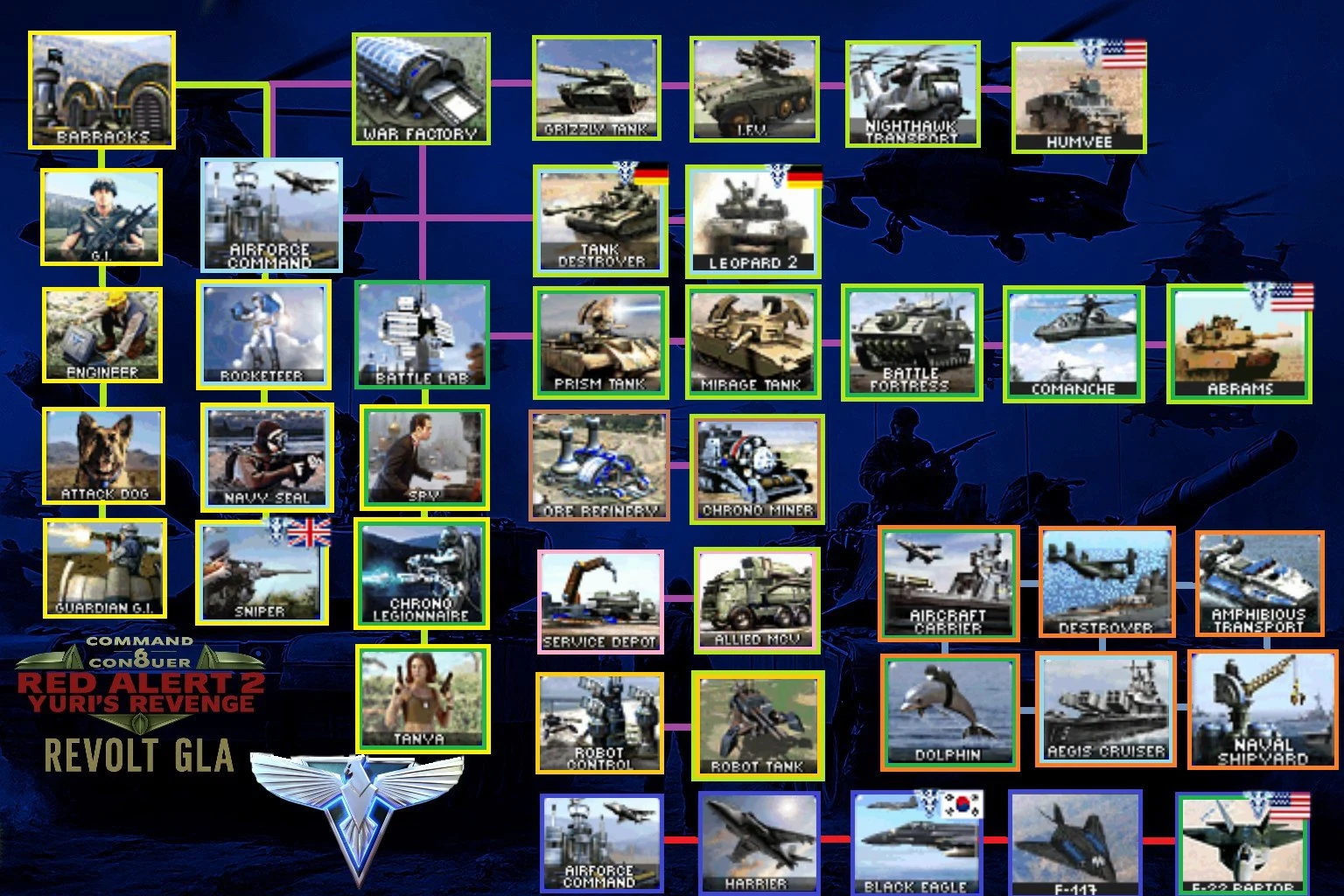 Disposición del árbol tecnológico con unidades y edificios de Command & Conquer Red Alert 2 en el mod Revolt GLA